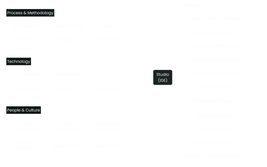 process & methodology