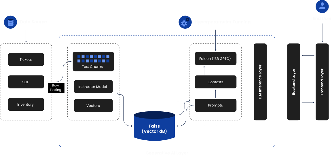 The GenAI Paradigm: How GenAI is Redefining Issue Resolution to Turbo Charge Operational Efficiency and Improve Bottomline for Telecom Companies