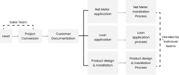 Harness Data with Data Solar