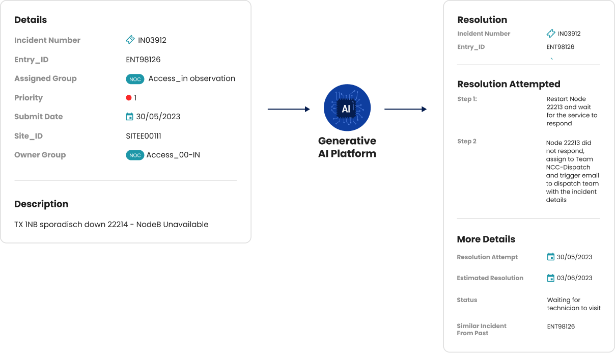 The GenAI Paradigm: How GenAI is Redefining Issue Resolution to Turbo Charge Operational Efficiency and Improve Bottomline for Telecom Companies