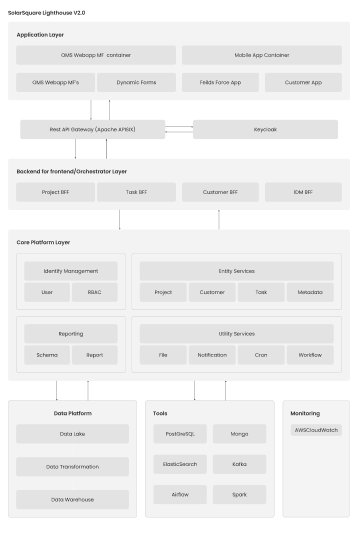 Harness Data with Data Solar