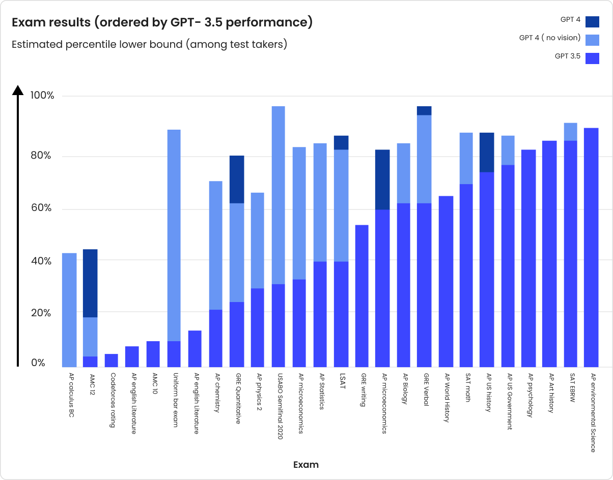 performance