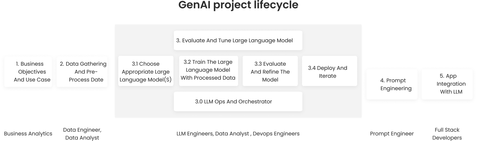Gen AI