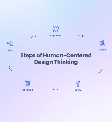 Steps of Human Centered Design