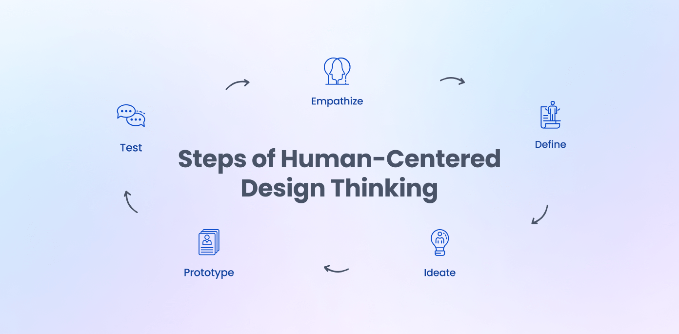 Steps of Human Centered Design